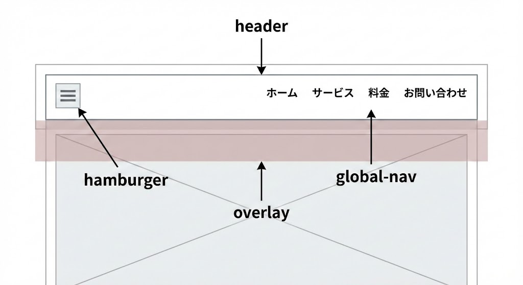 ハンバーガーメニュー（html）