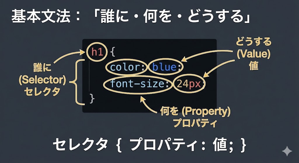 CSS初心者ガイド|基本文法