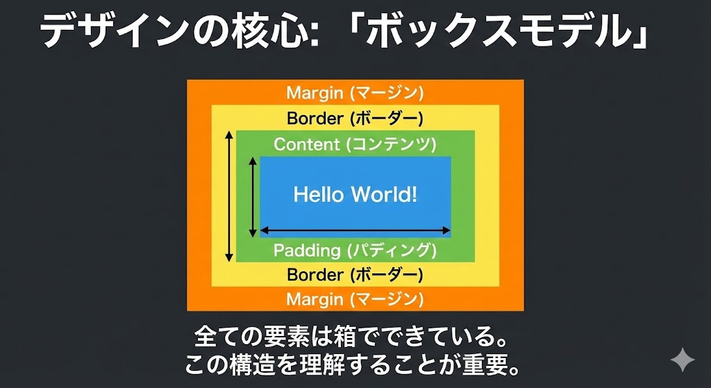 ボックスモデルの図解(CSS初心者ガイド)